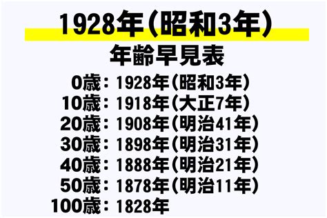 1928年出生|1928年(昭和3年)生まれの年齢早見表